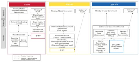 Diagram showing and overview of different structures of Ghana, Malawi, and Uganda.